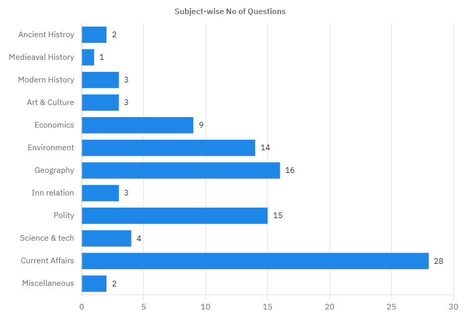 Upsc 2024 Subject wise Number of Question Asked Bar Cosmos Learning