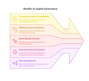 Benifit of E Governance - visual selection
