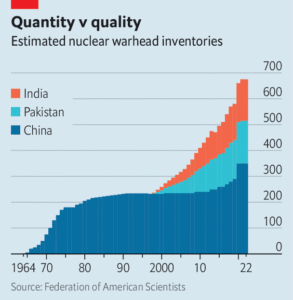 Expected number of Nuclear Warhead with India Pakistan and China showing through graph