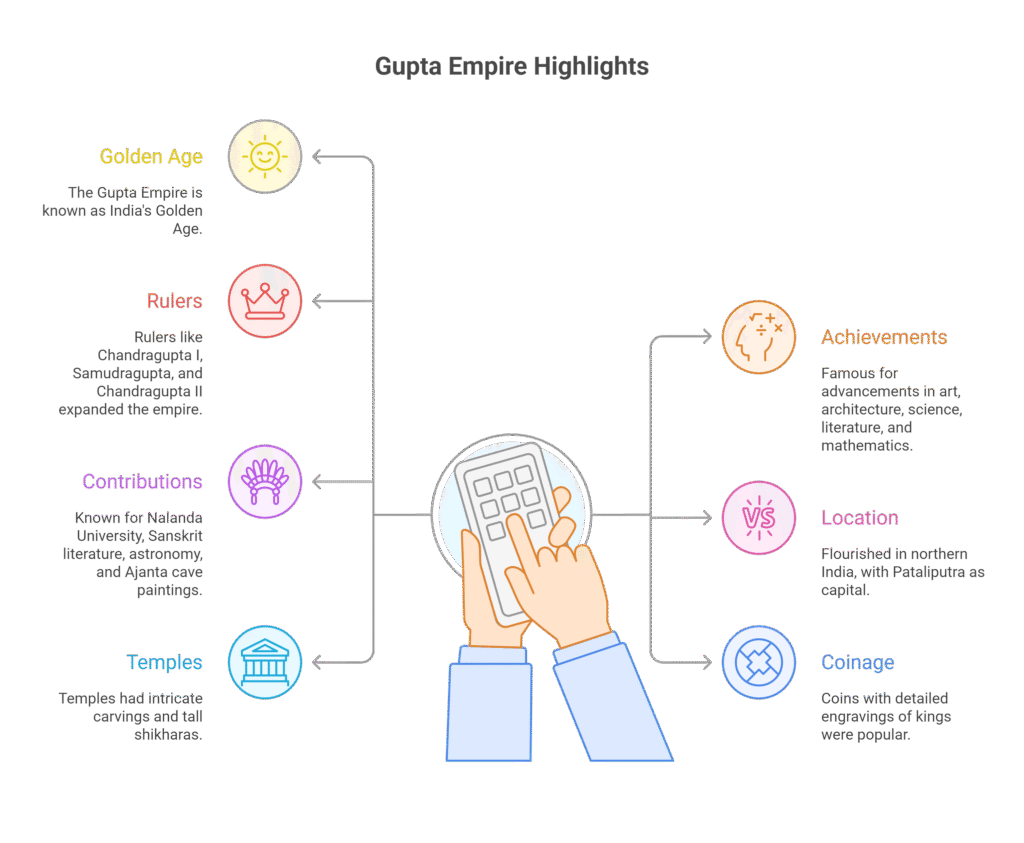 gupta empire highlights and mindmap